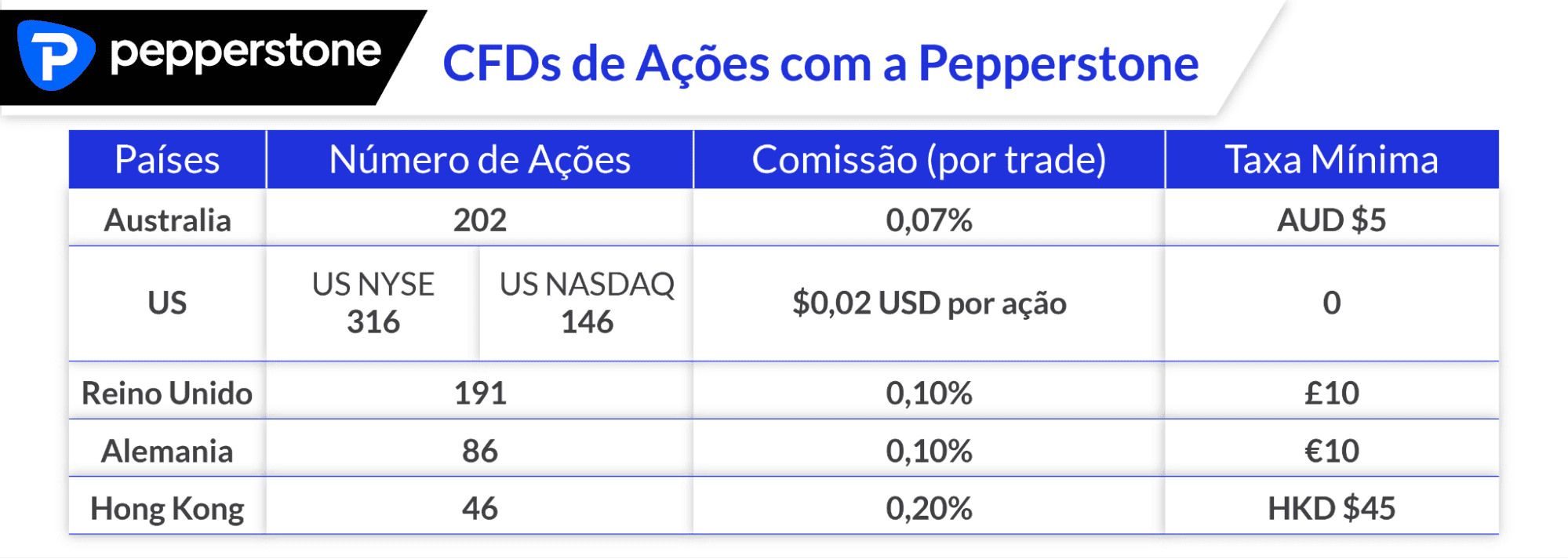 CFDs de ações com a Pepperstone