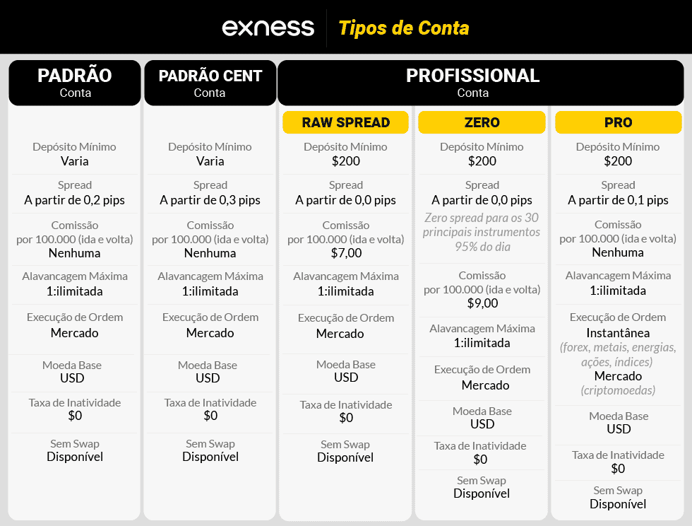 exness tipos de conta