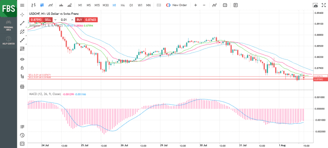 Indicadores MT5 WebTrader da FBS