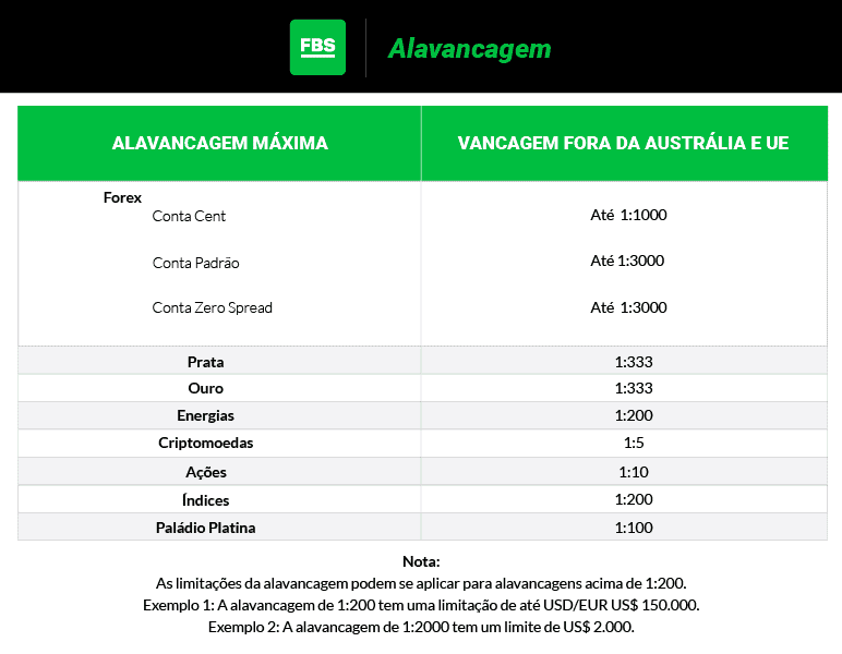 FBS alavancagem