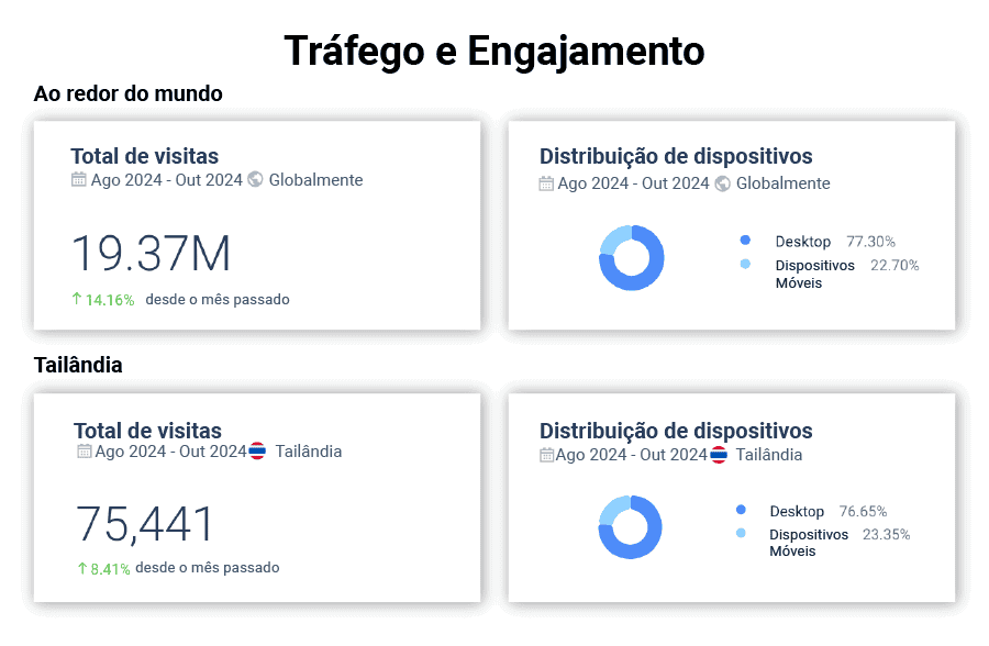 trafego e engajamento