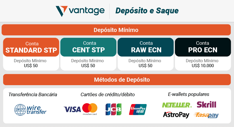 depósito e saque