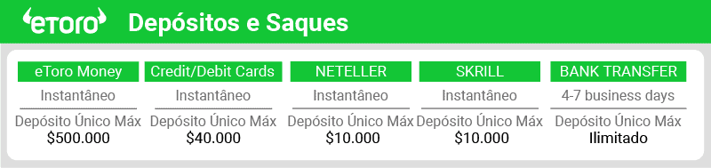 etoro Depositos e Saques