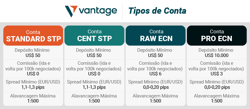 Vantage tipos de conta