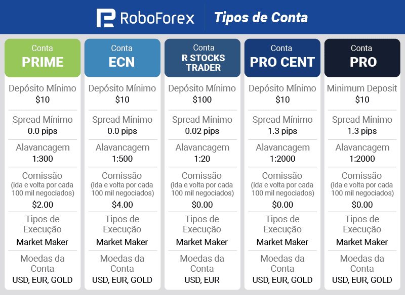 roboforex tipos de conta