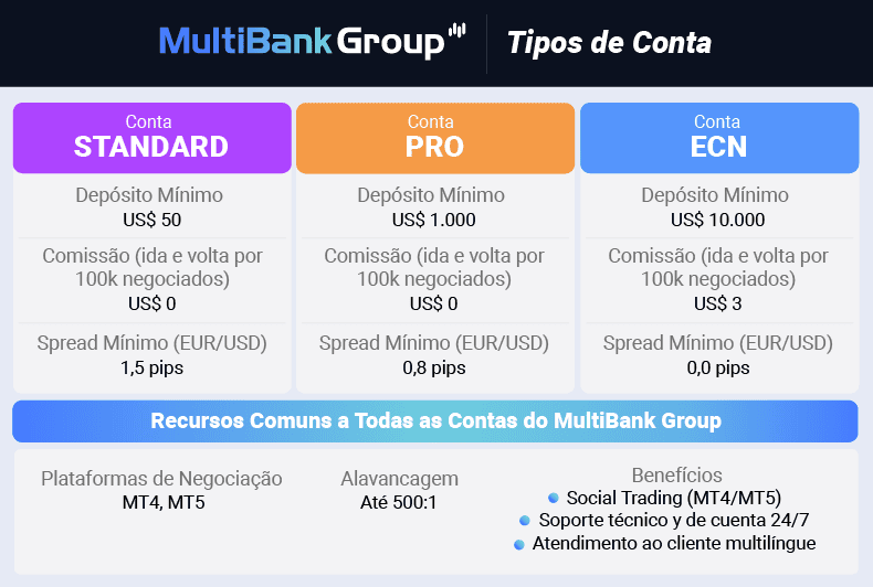multibank group tipos de conta