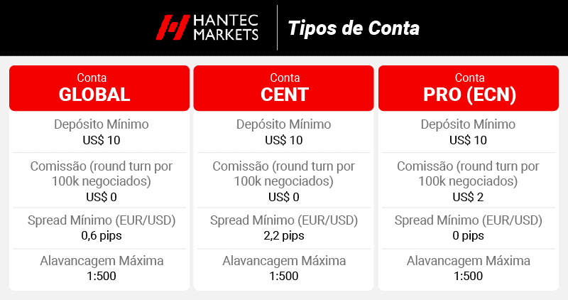Tipos de conta da Hantec Markets