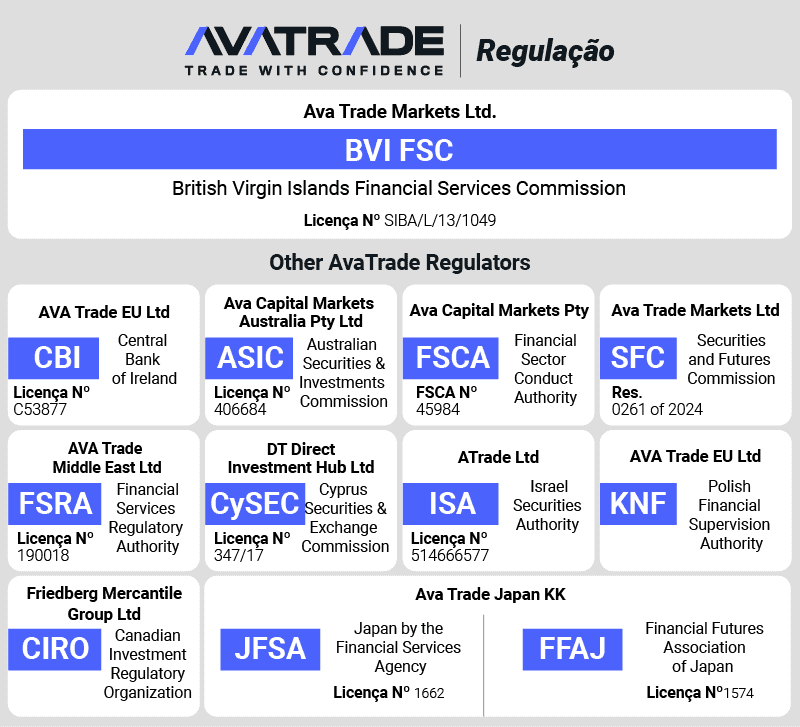 Avatrade Regulacao