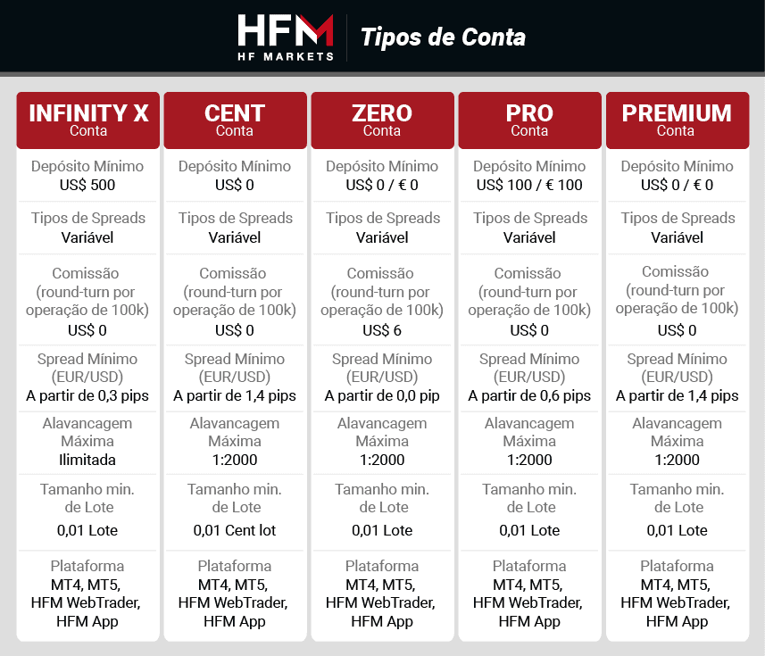 HFM Tipos de conta 2026