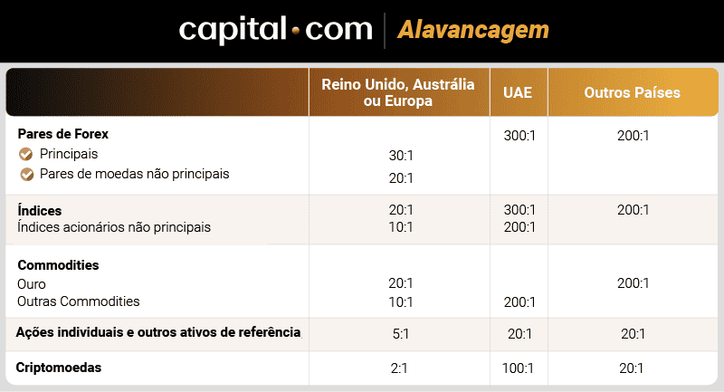 capital.com alavancagem