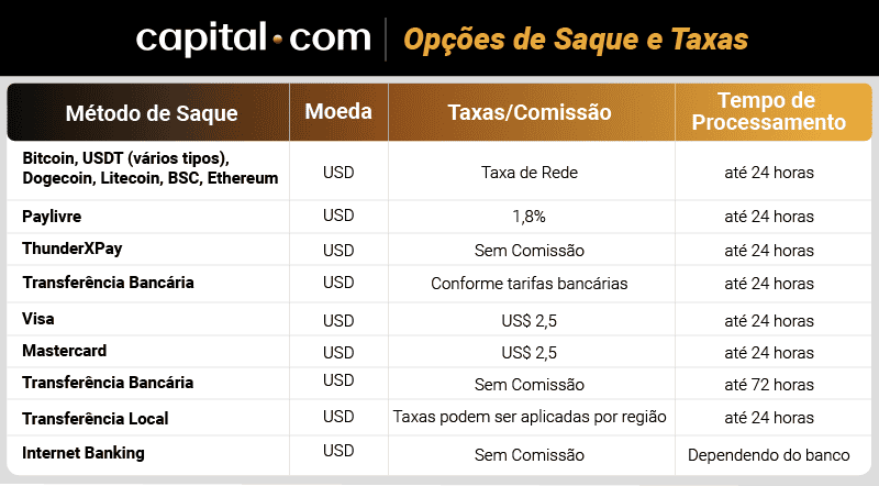 capital.com opcoes de saque e taxas