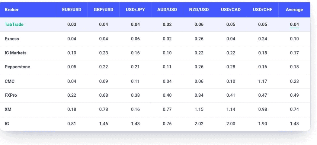 Tabela de spreads da TabTrade medidos pela Datalyst em abril de 2026