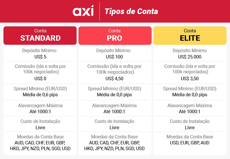 Axi Tipos de conta