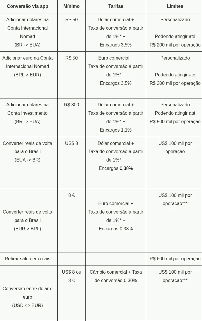 Tabela completa de tarifas e limites da central de ajuda da Nomad, com a conversão de reais de volta para o Brasil.