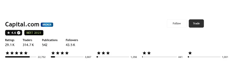 Perfil do TradingView de Capital.com capturado em 10 de set de 2026, recapturado mensalmente.