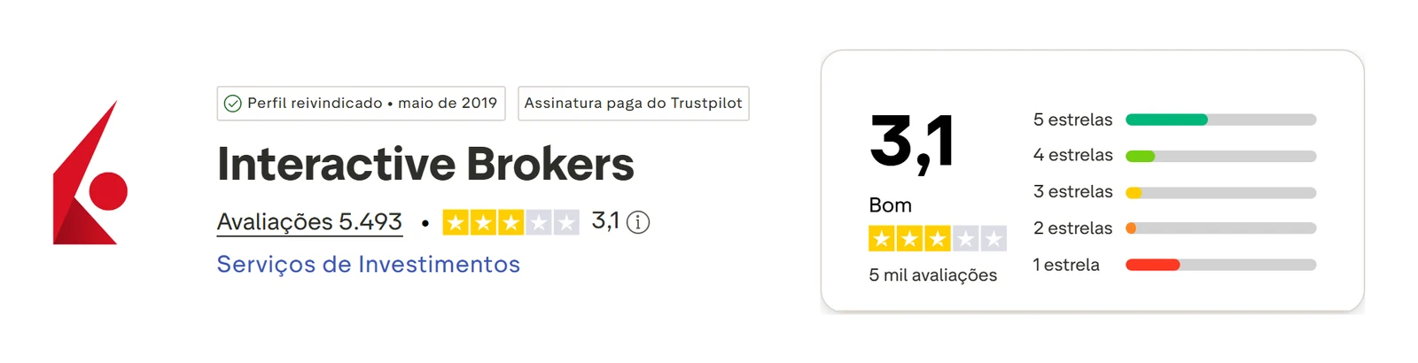 Perfil do Trustpilot de Interactive Brokers capturado em 11 de set de 2026; o valor é o exibido naquele dia e é recapturado mensalmente.