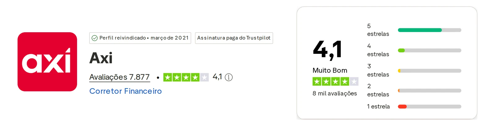 Perfil do Trustpilot de Axi capturado em 1 de out de 2026; o valor é o exibido naquele dia e é recapturado mensalmente.