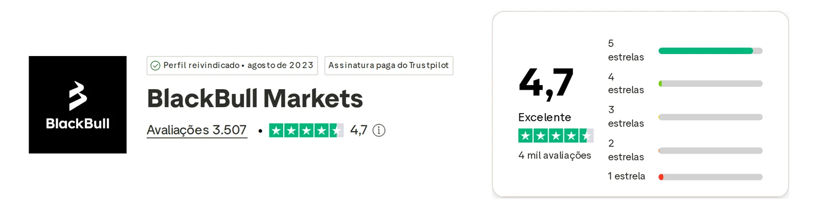 Perfil do Trustpilot de BlackBull Markets capturado em 1 de out de 2026; o valor é o exibido naquele dia e é recapturado mensalmente.