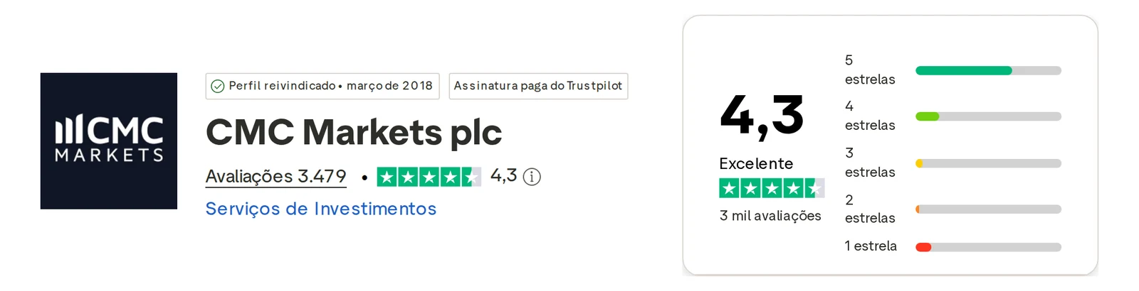 Perfil do Trustpilot de CMC Markets capturado em 1 de out de 2026; o valor é o exibido naquele dia e é recapturado mensalmente.