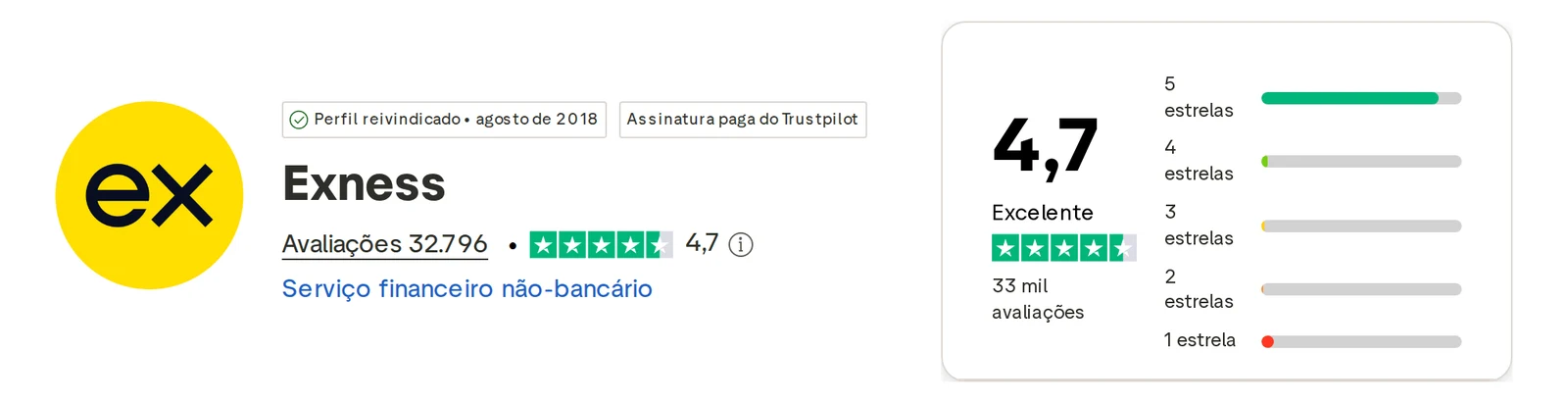 Perfil do Trustpilot de Exness capturado em 1 de out de 2026; o valor é o exibido naquele dia e é recapturado mensalmente.