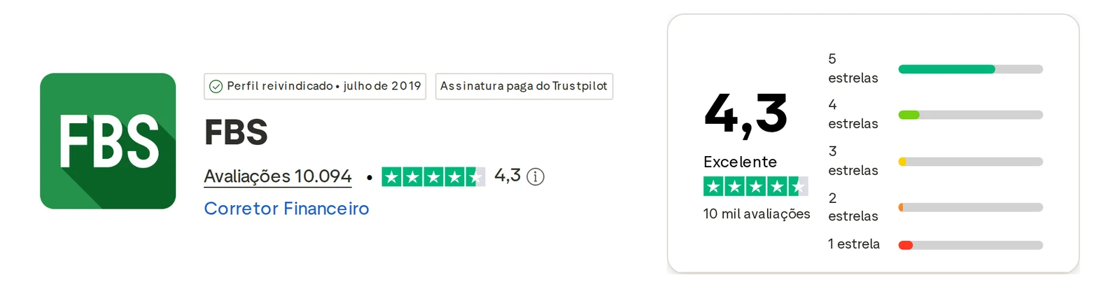Perfil do Trustpilot de FBS capturado em 1 de out de 2026; o valor é o exibido naquele dia e é recapturado mensalmente.