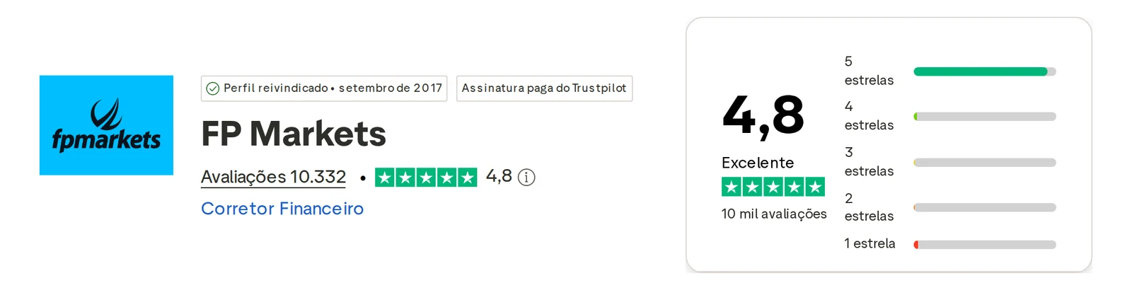 Perfil do Trustpilot de FP Markets capturado em 1 de out de 2026; o valor é o exibido naquele dia e é recapturado mensalmente.