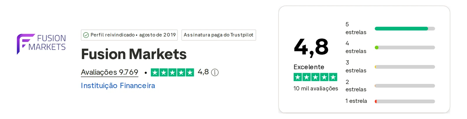Perfil do Trustpilot de Fusion Markets capturado em 1 de out de 2026; o valor é o exibido naquele dia e é recapturado mensalmente.