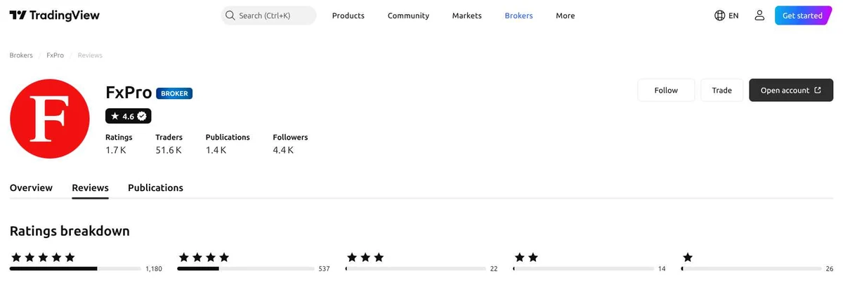 Perfil do TradingView de FxPro capturado em 2 de out de 2026, recapturado mensalmente.