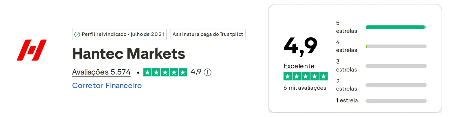 Perfil do Trustpilot de Hantec Markets capturado em 1 de out de 2026; o valor é o exibido naquele dia e é recapturado mensalmente.
