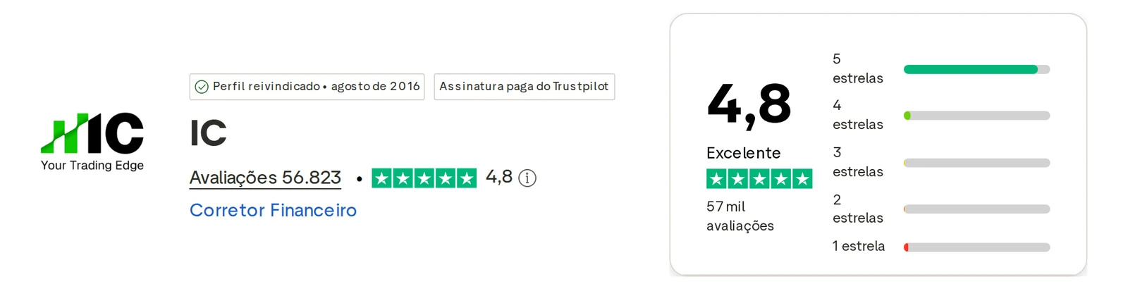 Perfil do Trustpilot de IC Markets capturado em 1 de out de 2026; o valor é o exibido naquele dia e é recapturado mensalmente.