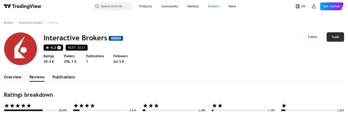 Perfil do TradingView de Interactive Brokers capturado em 2 de out de 2026, recapturado mensalmente.