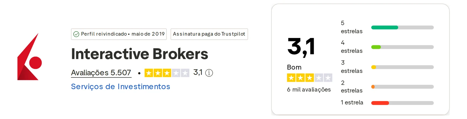 Perfil do Trustpilot de Interactive Brokers capturado em 1 de out de 2026; o valor é o exibido naquele dia e é recapturado mensalmente.