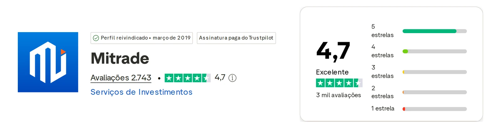 Perfil do Trustpilot de Mitrade capturado em 1 de out de 2026; o valor é o exibido naquele dia e é recapturado mensalmente.