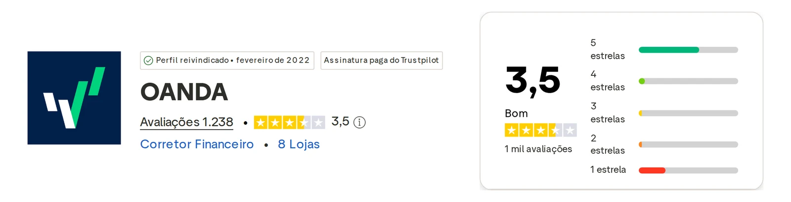 Perfil do Trustpilot de OANDA capturado em 1 de out de 2026; o valor é o exibido naquele dia e é recapturado mensalmente.