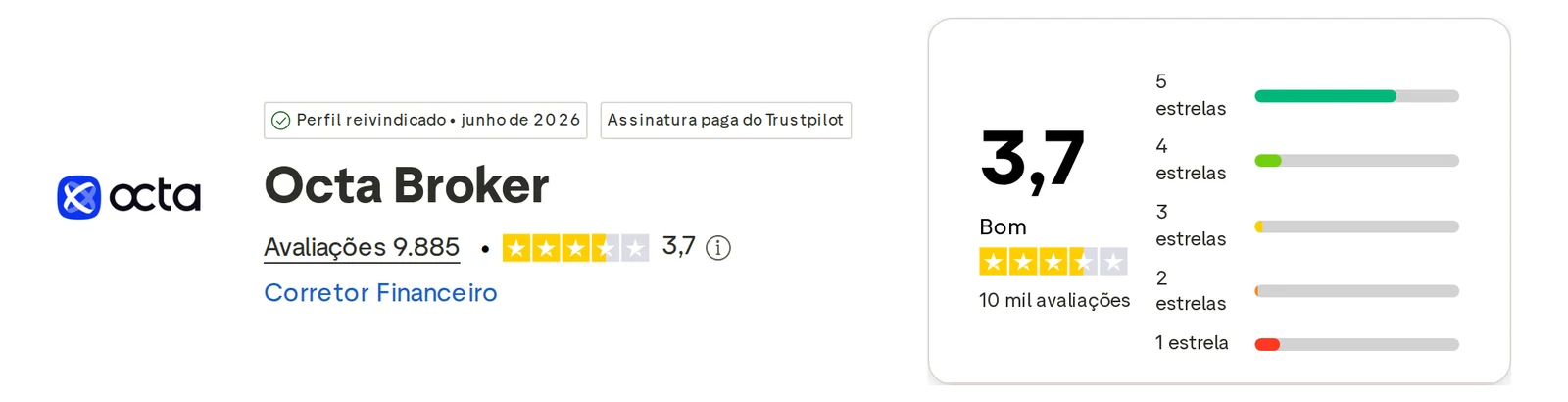 Perfil do Trustpilot de Octa capturado em 1 de out de 2026; o valor é o exibido naquele dia e é recapturado mensalmente.