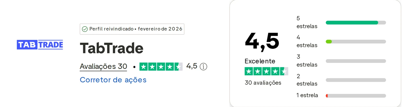 Perfil do Trustpilot de TabTrade capturado em 1 de out de 2026; o valor é o exibido naquele dia e é recapturado mensalmente.