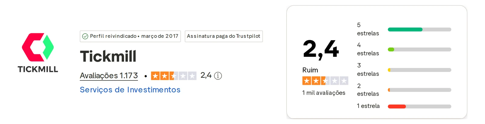 Perfil do Trustpilot de Tickmill capturado em 1 de out de 2026; o valor é o exibido naquele dia e é recapturado mensalmente.