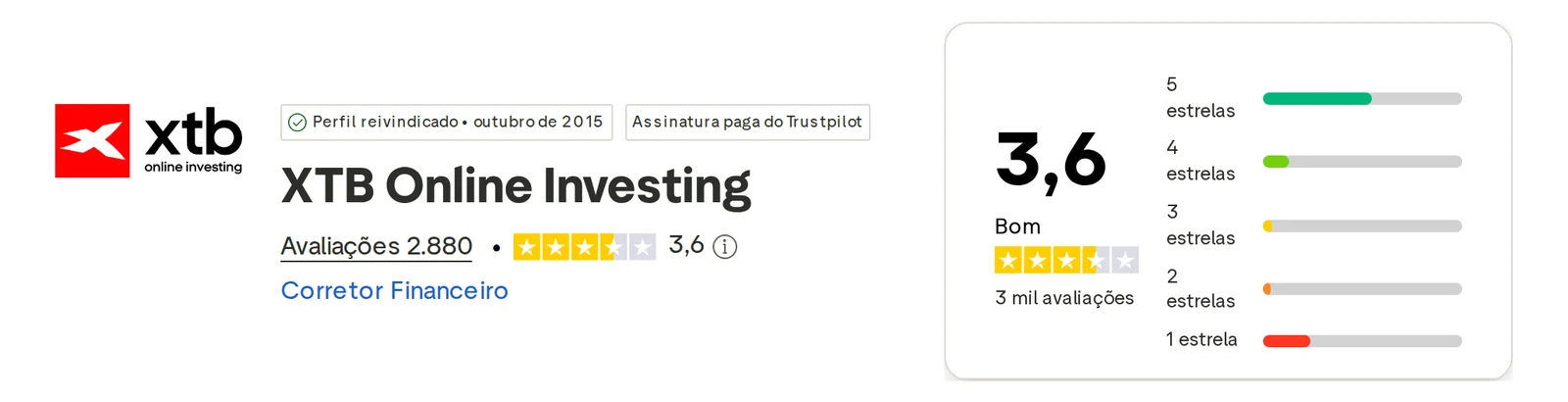 Perfil do Trustpilot de XTB capturado em 1 de out de 2026; o valor é o exibido naquele dia e é recapturado mensalmente.