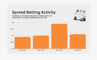 Dados de Spread Betting