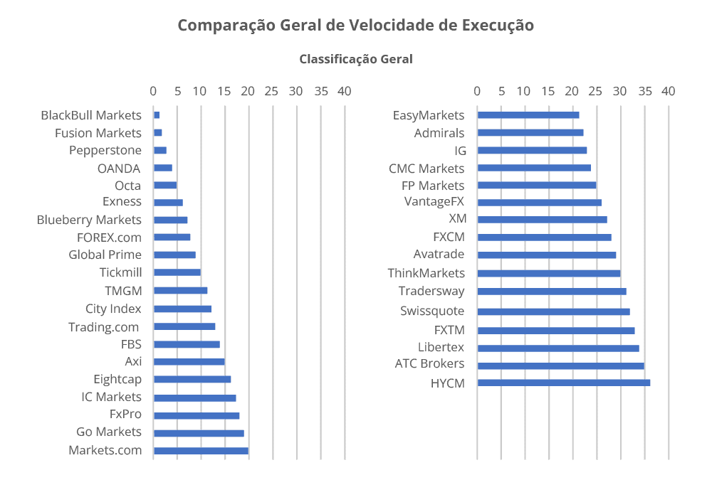 Comparação Geral de Velocidad de Execução