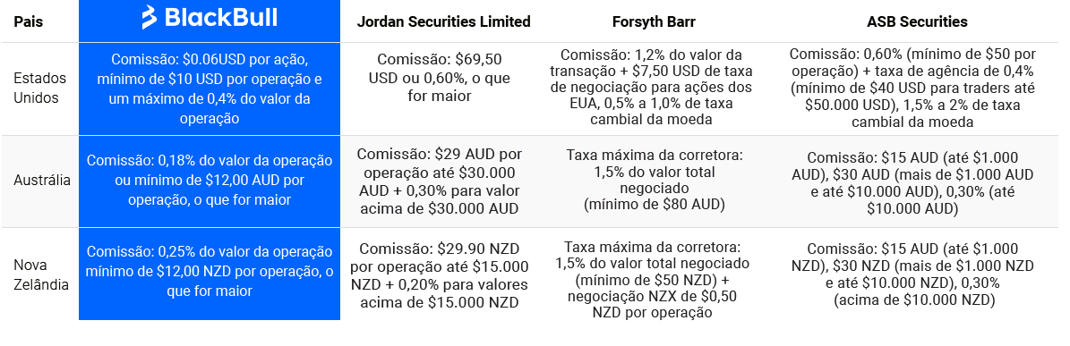 Taxas diferentes por ação da BlackBull