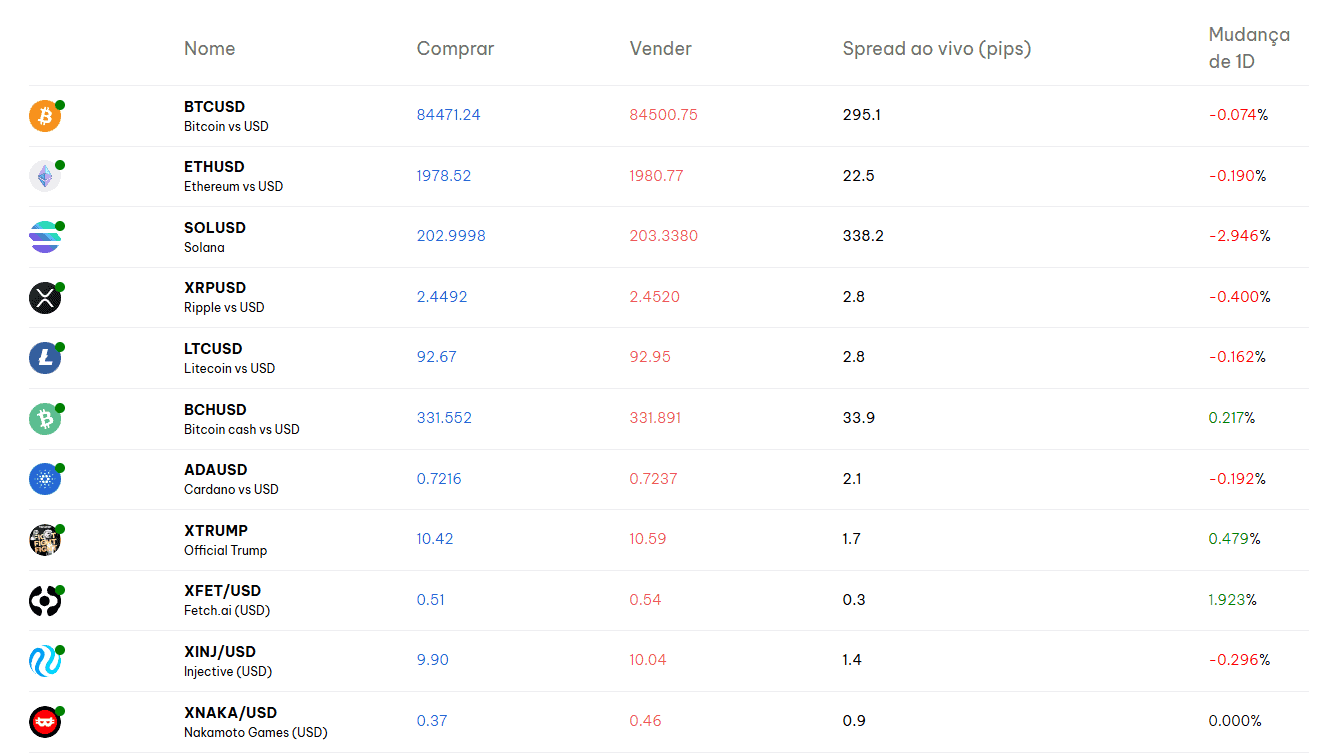 Criptomoedas disponíveis para negociação com BlackBull Markets