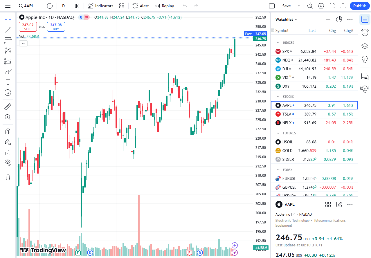 TradingView mostrando gráfico de AAPL