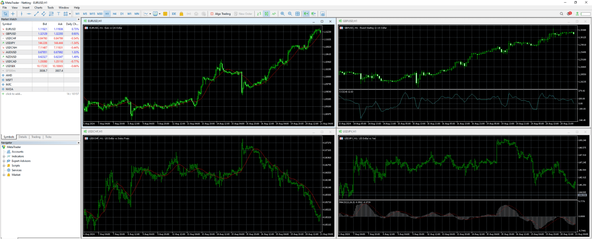 MT4 com gráficos abertos em visualização de desktop