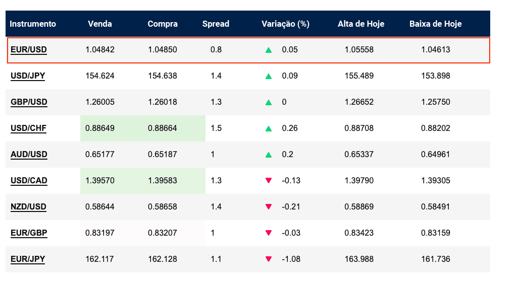 Produtos de negociação OANDA