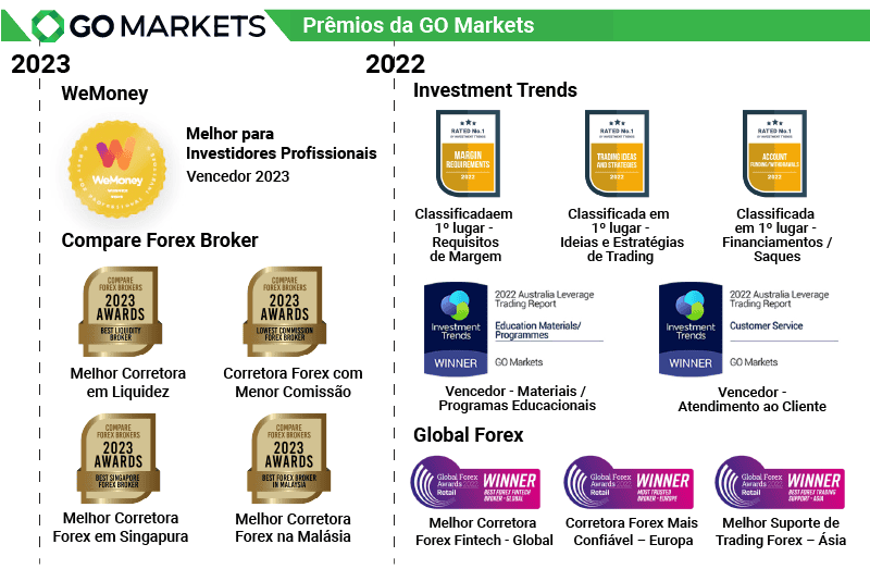 Prêmios da GO Markets