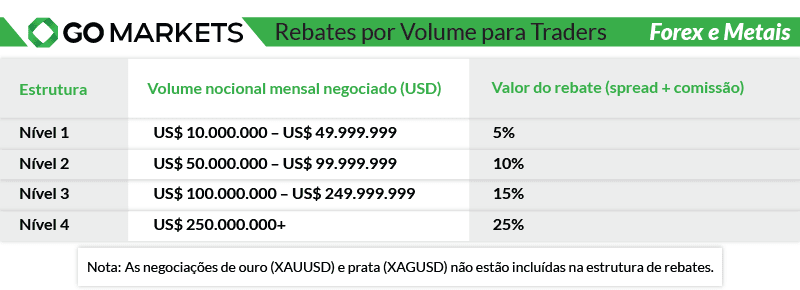 Rebates por Volume para Traders