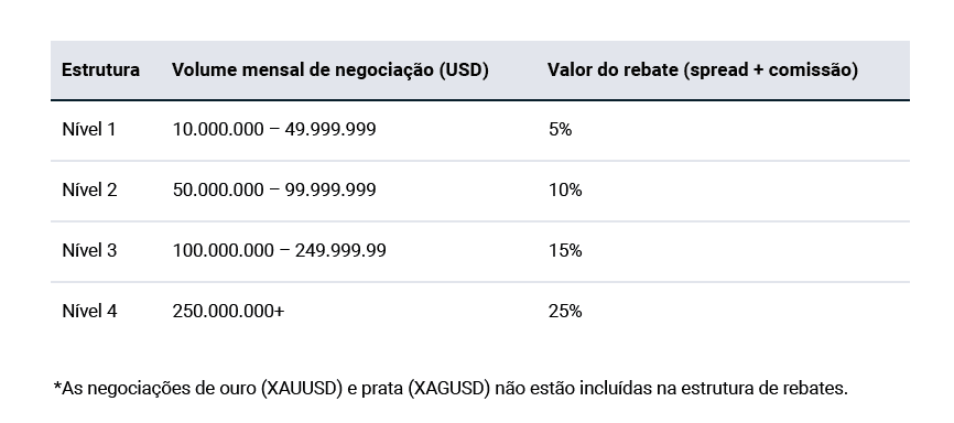 Volume mensal de negociação (USD)