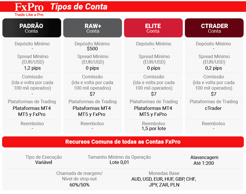 fxpro tipos de conta