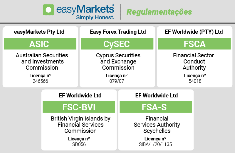 easymarkets Regulamentações